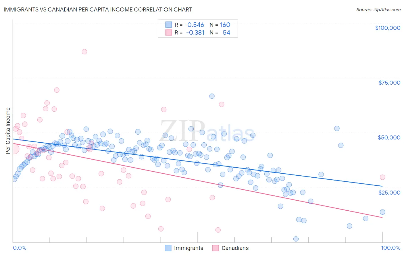 Immigrants vs Canadian Per Capita Income