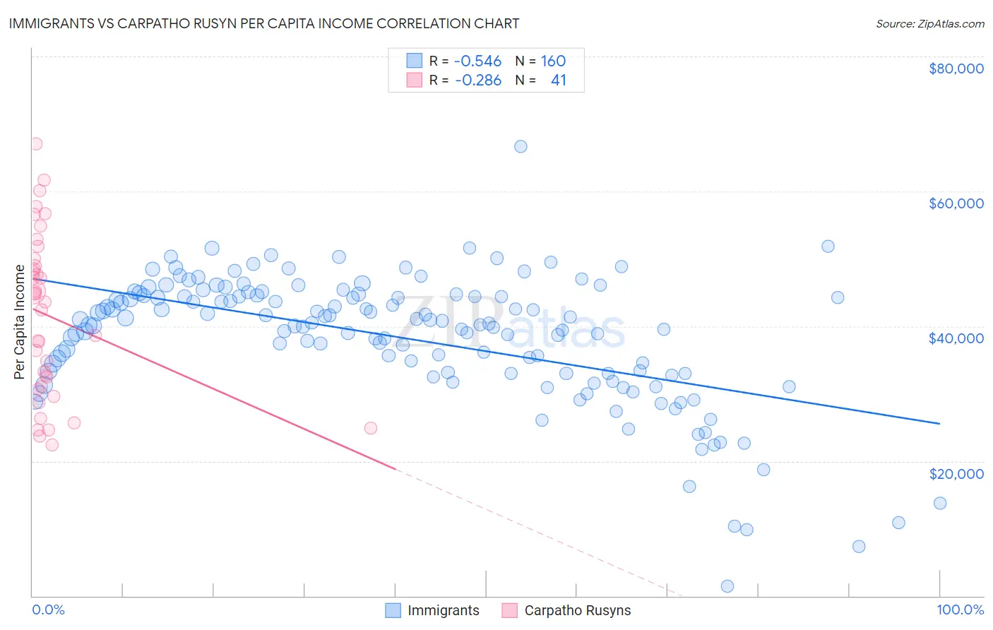 Immigrants vs Carpatho Rusyn Per Capita Income