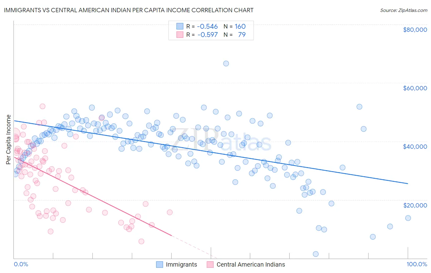 Immigrants vs Central American Indian Per Capita Income