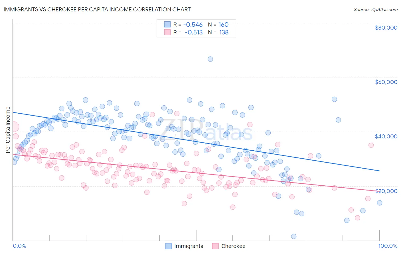 Immigrants vs Cherokee Per Capita Income