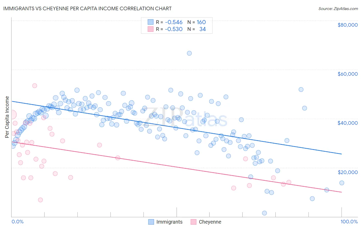 Immigrants vs Cheyenne Per Capita Income