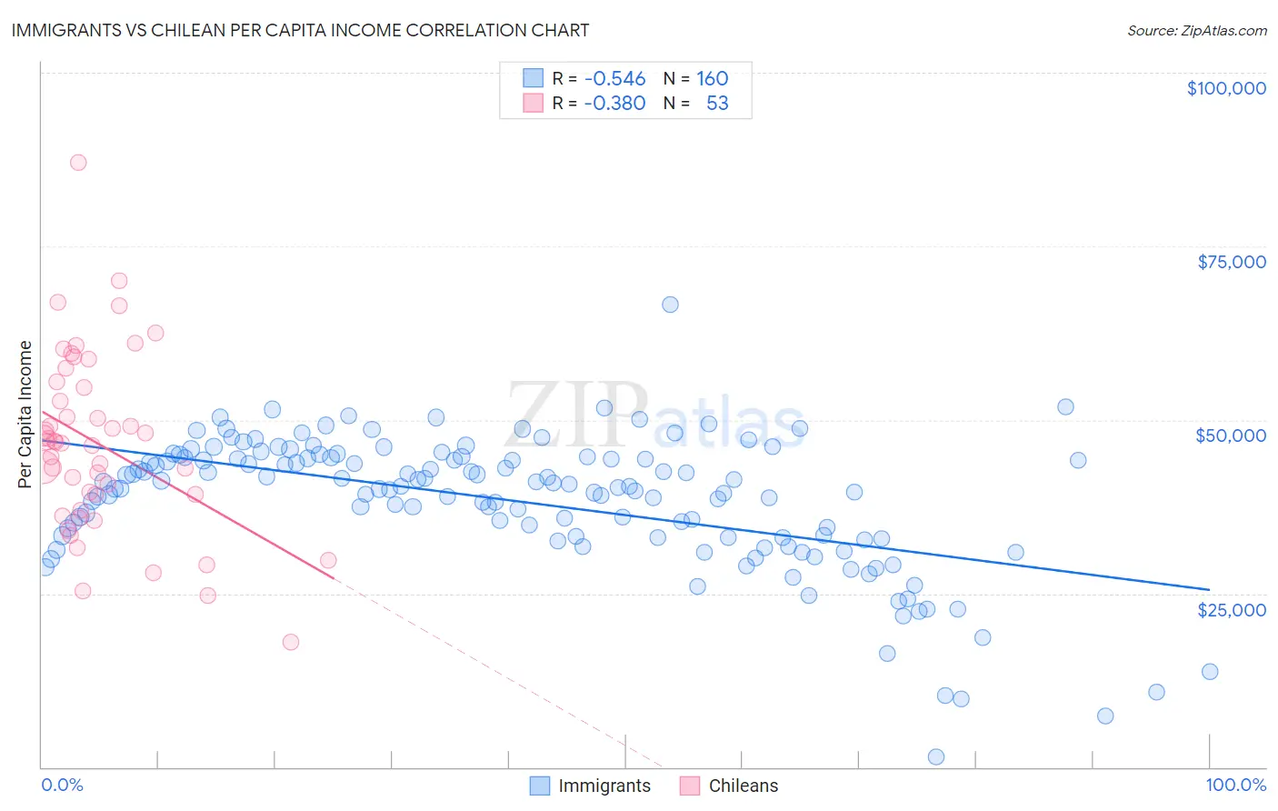 Immigrants vs Chilean Per Capita Income