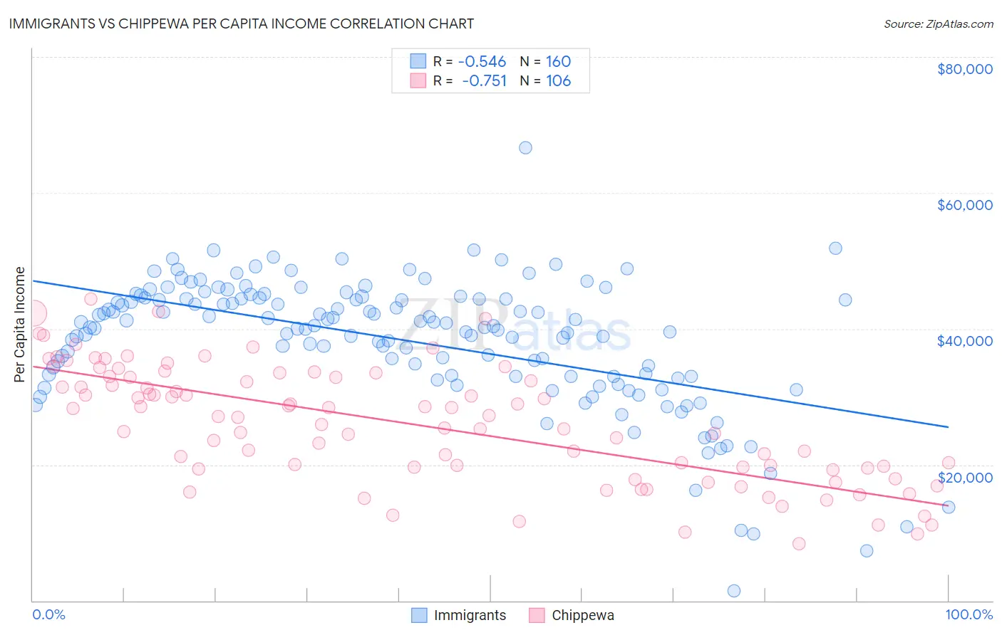 Immigrants vs Chippewa Per Capita Income