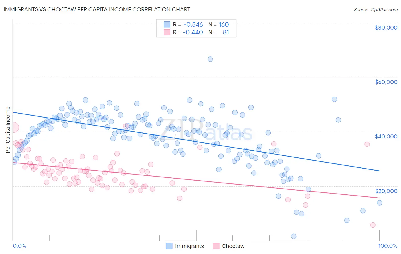 Immigrants vs Choctaw Per Capita Income