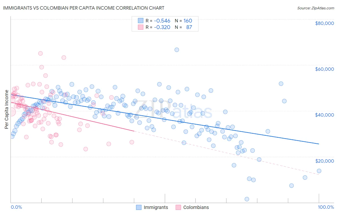 Immigrants vs Colombian Per Capita Income