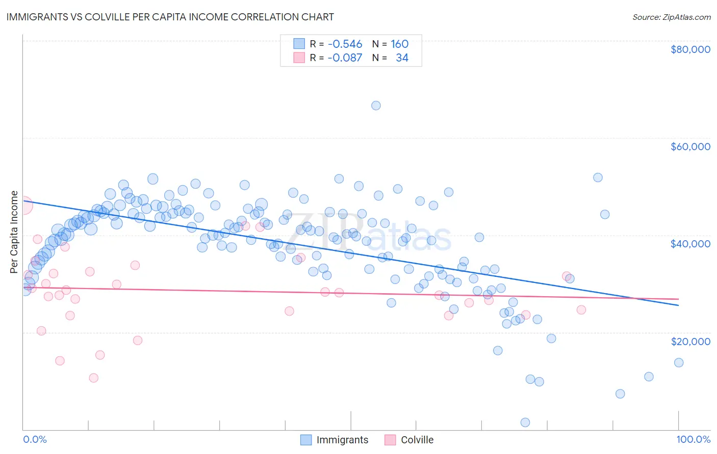 Immigrants vs Colville Per Capita Income