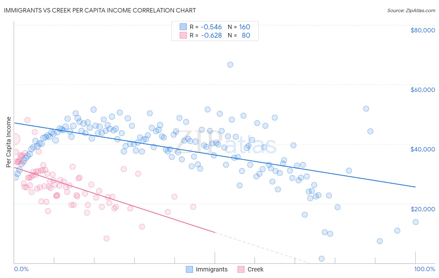 Immigrants vs Creek Per Capita Income