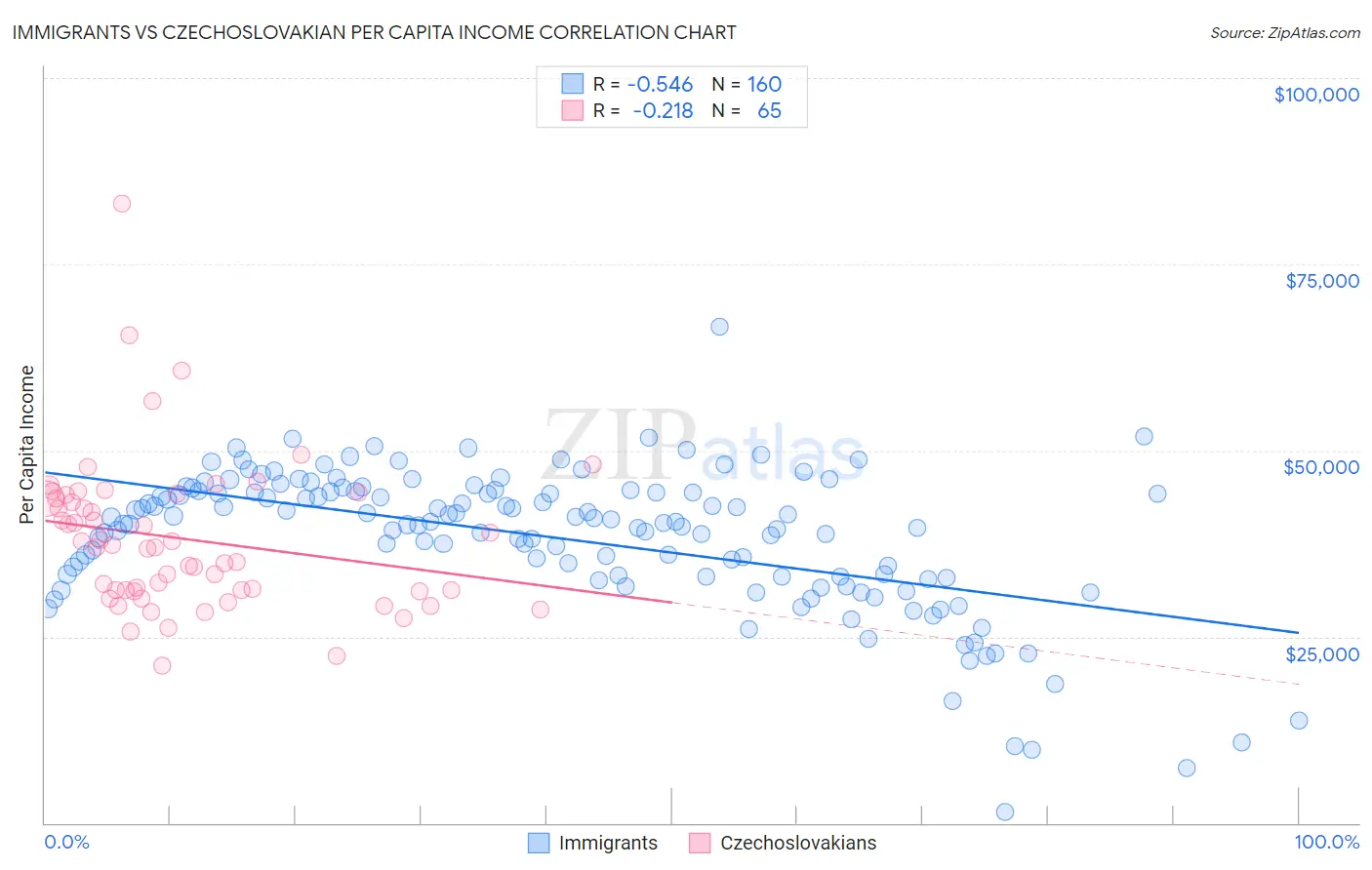 Immigrants vs Czechoslovakian Per Capita Income