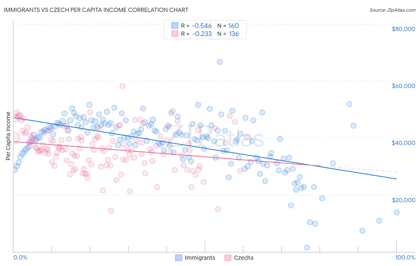 Immigrants vs Czech Per Capita Income