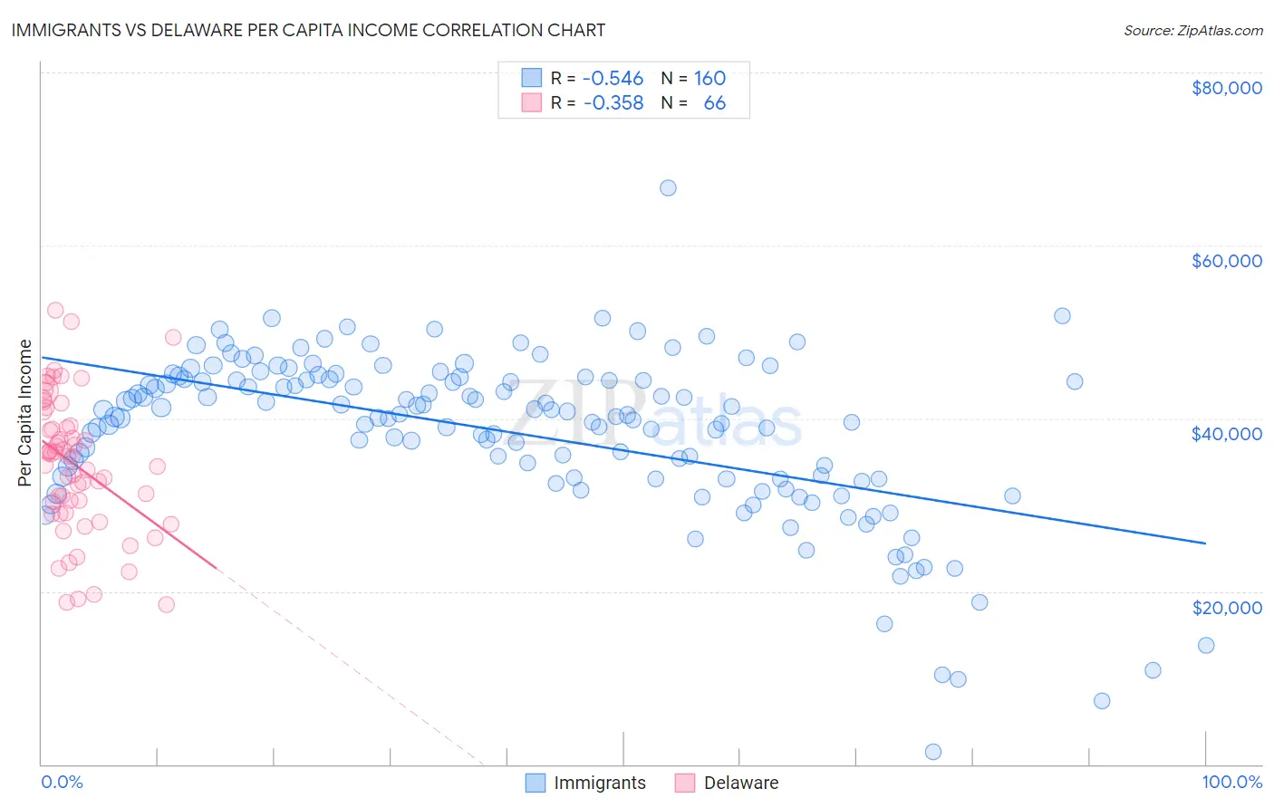 Immigrants vs Delaware Per Capita Income