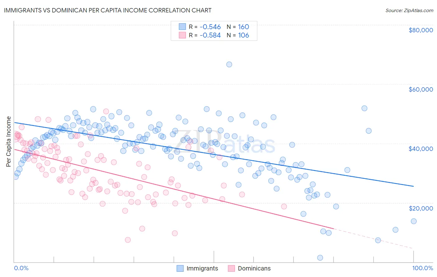 Immigrants vs Dominican Per Capita Income
