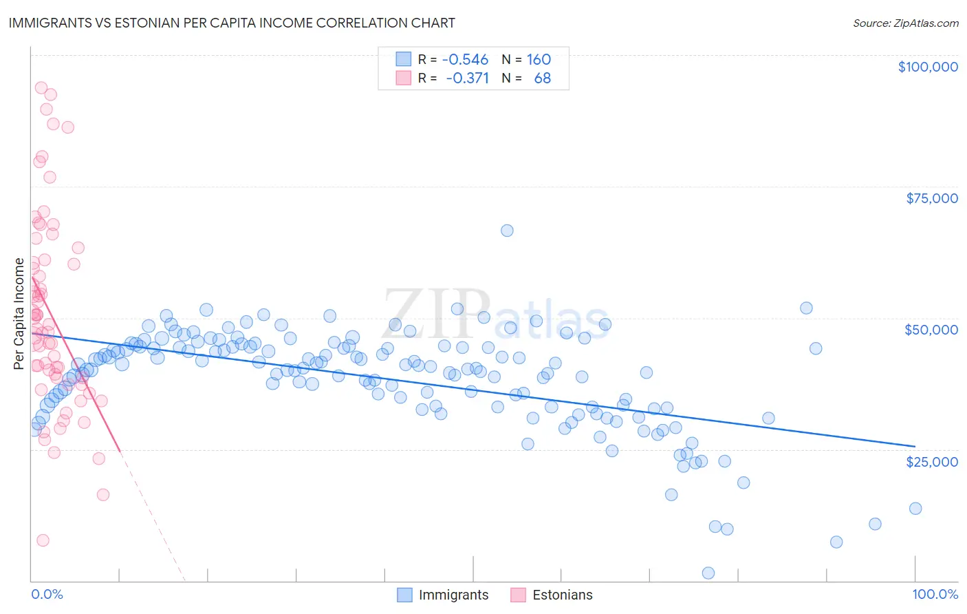 Immigrants vs Estonian Per Capita Income