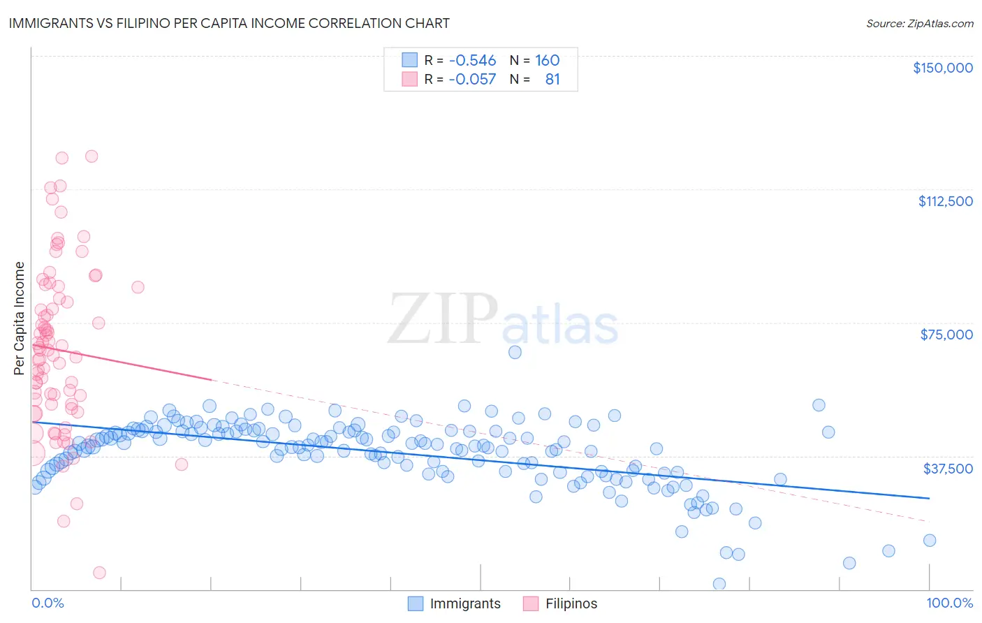 Immigrants vs Filipino Per Capita Income