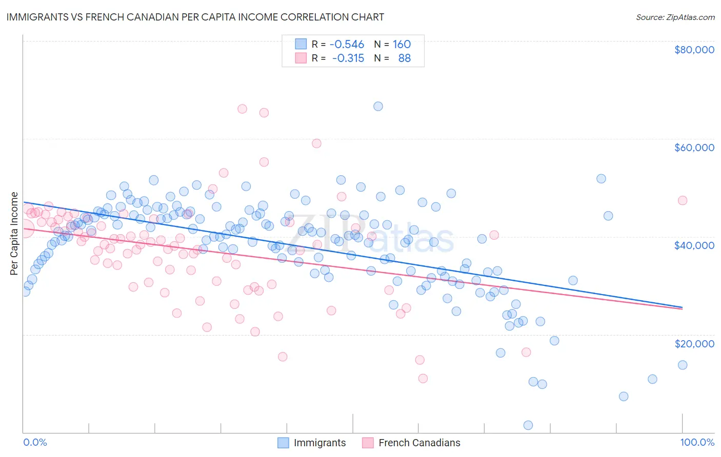 Immigrants vs French Canadian Per Capita Income