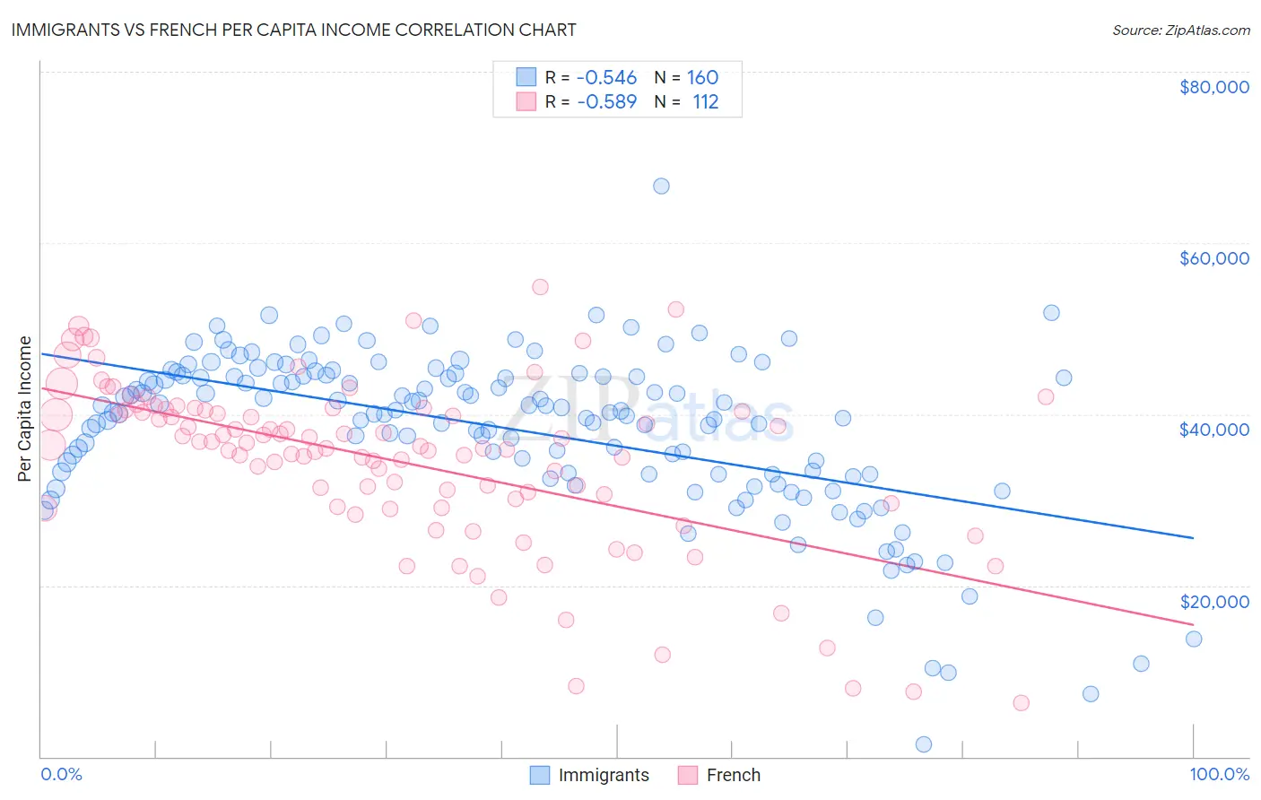 Immigrants vs French Per Capita Income