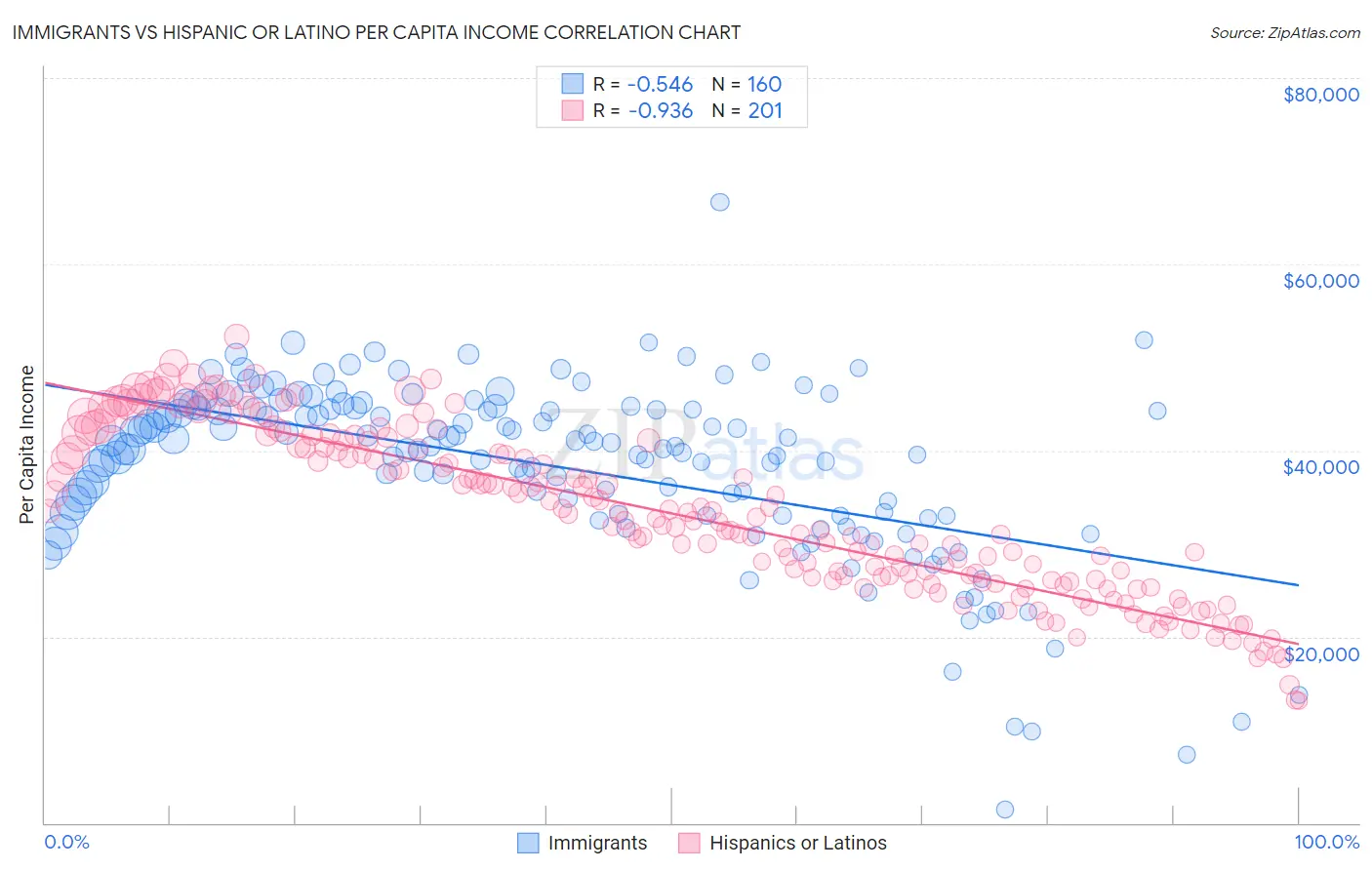 Immigrants vs Hispanic or Latino Per Capita Income