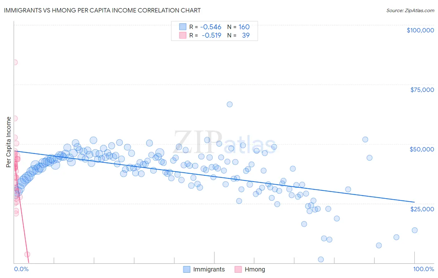 Immigrants vs Hmong Per Capita Income