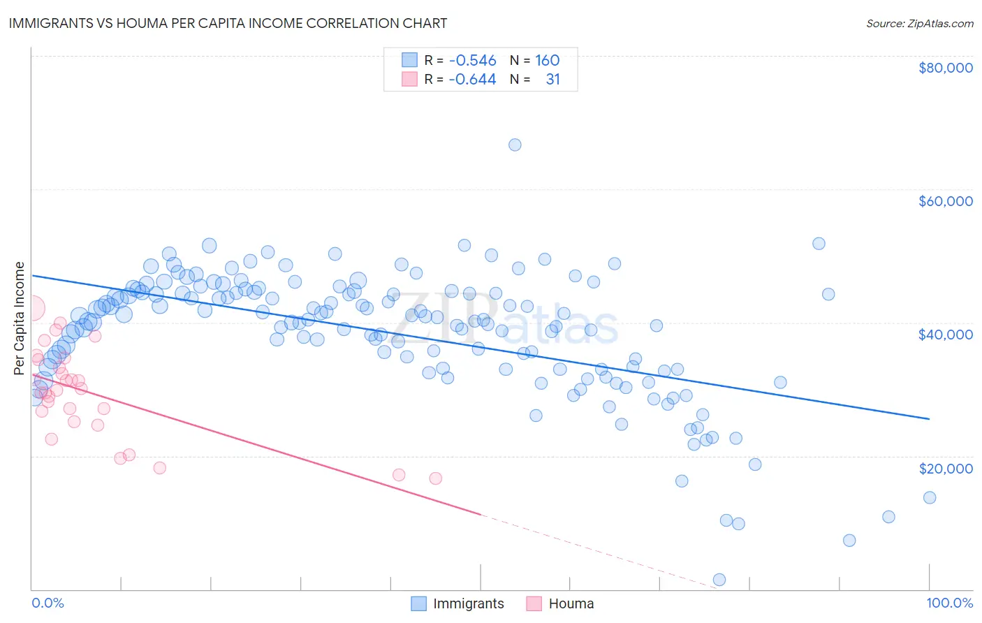 Immigrants vs Houma Per Capita Income