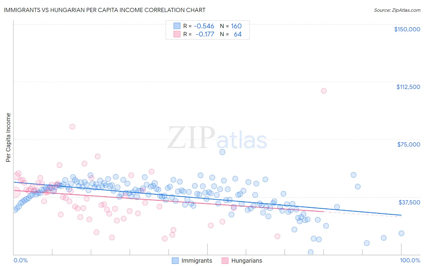 Immigrants vs Hungarian Per Capita Income