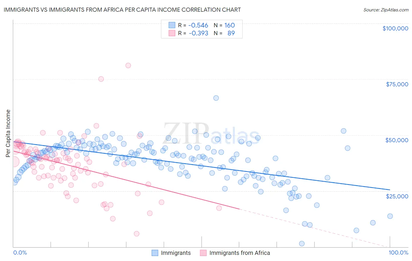 Immigrants vs Immigrants from Africa Per Capita Income