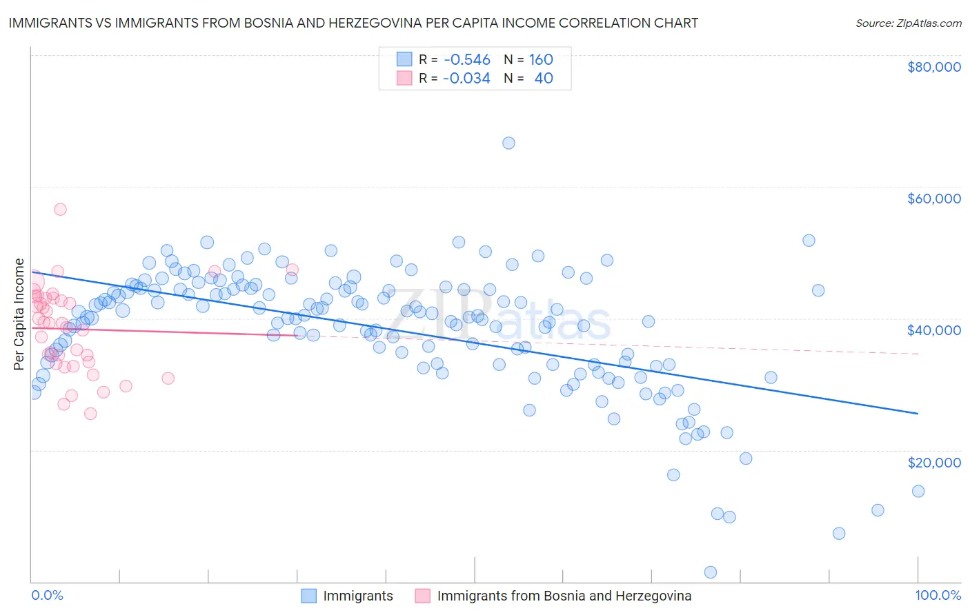 Immigrants vs Immigrants from Bosnia and Herzegovina Per Capita Income