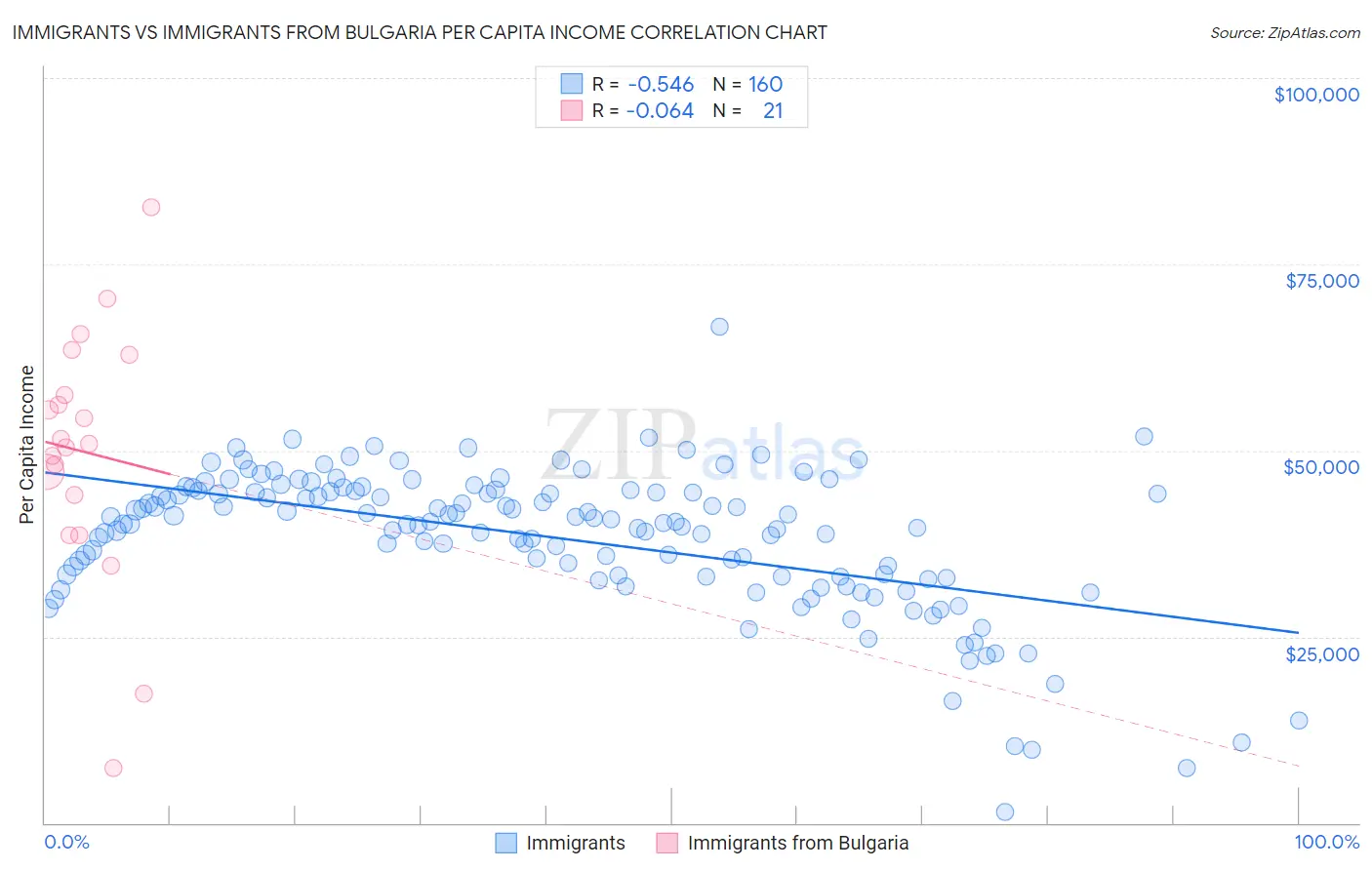 Immigrants vs Immigrants from Bulgaria Per Capita Income