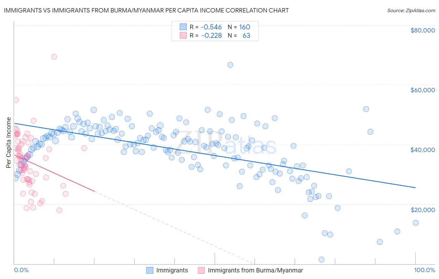 Immigrants vs Immigrants from Burma/Myanmar Per Capita Income