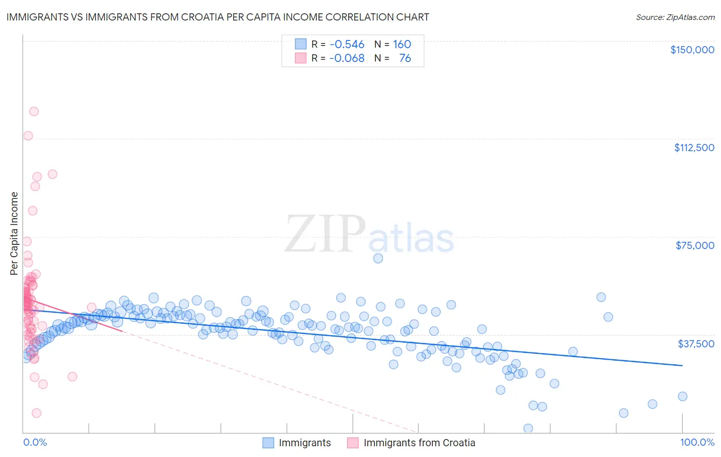 Immigrants vs Immigrants from Croatia Per Capita Income