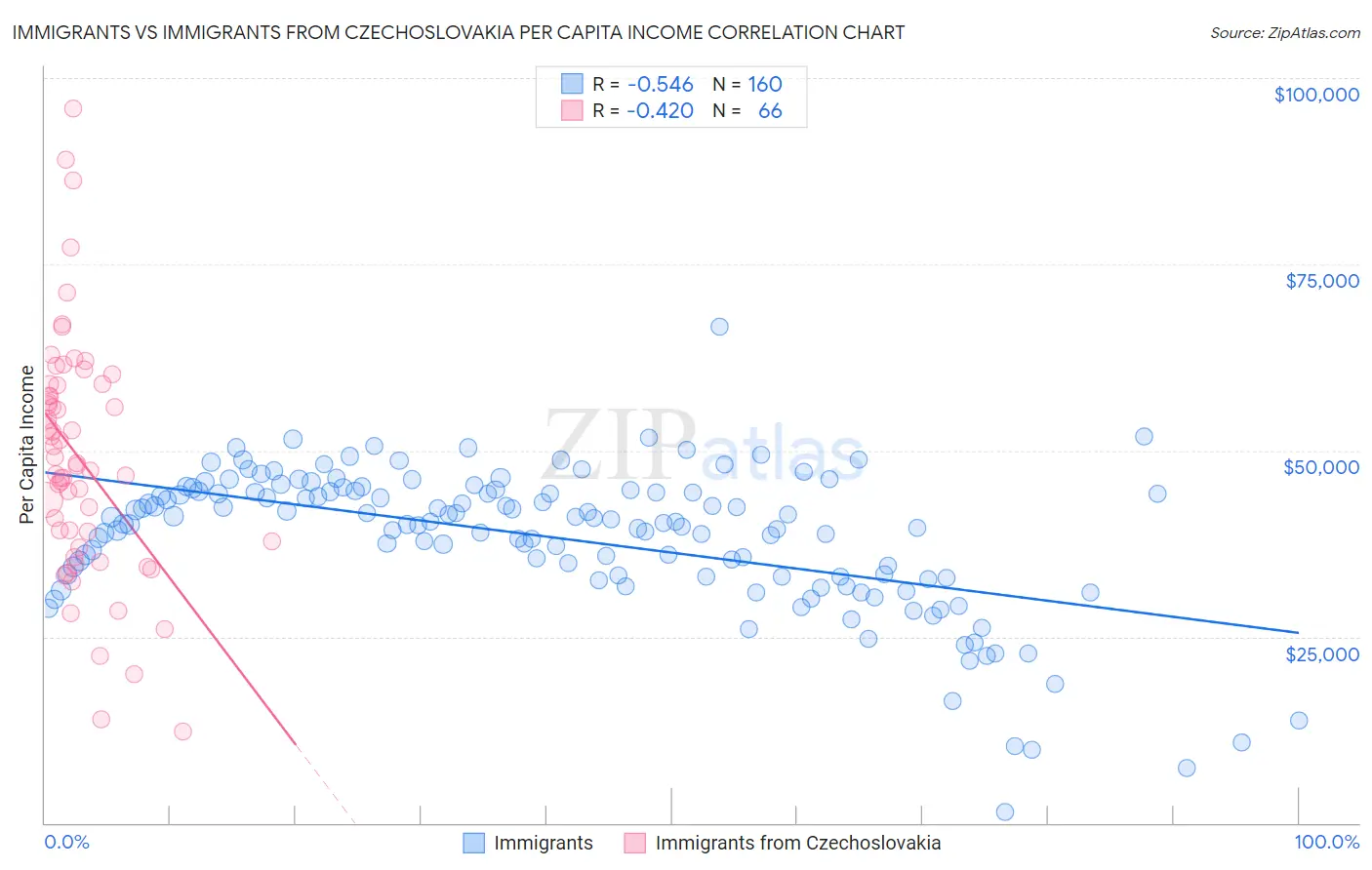 Immigrants vs Immigrants from Czechoslovakia Per Capita Income