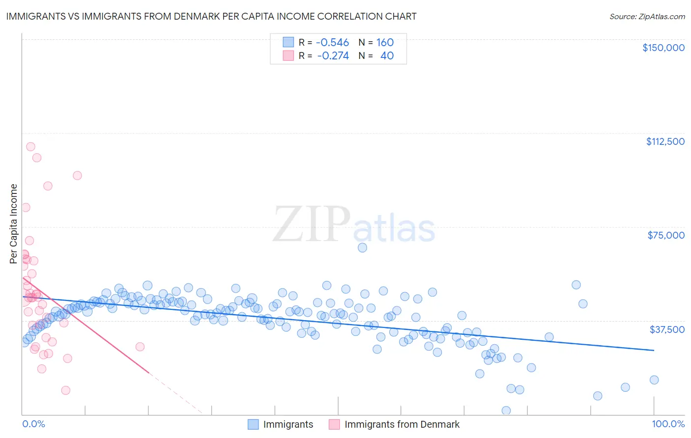Immigrants vs Immigrants from Denmark Per Capita Income