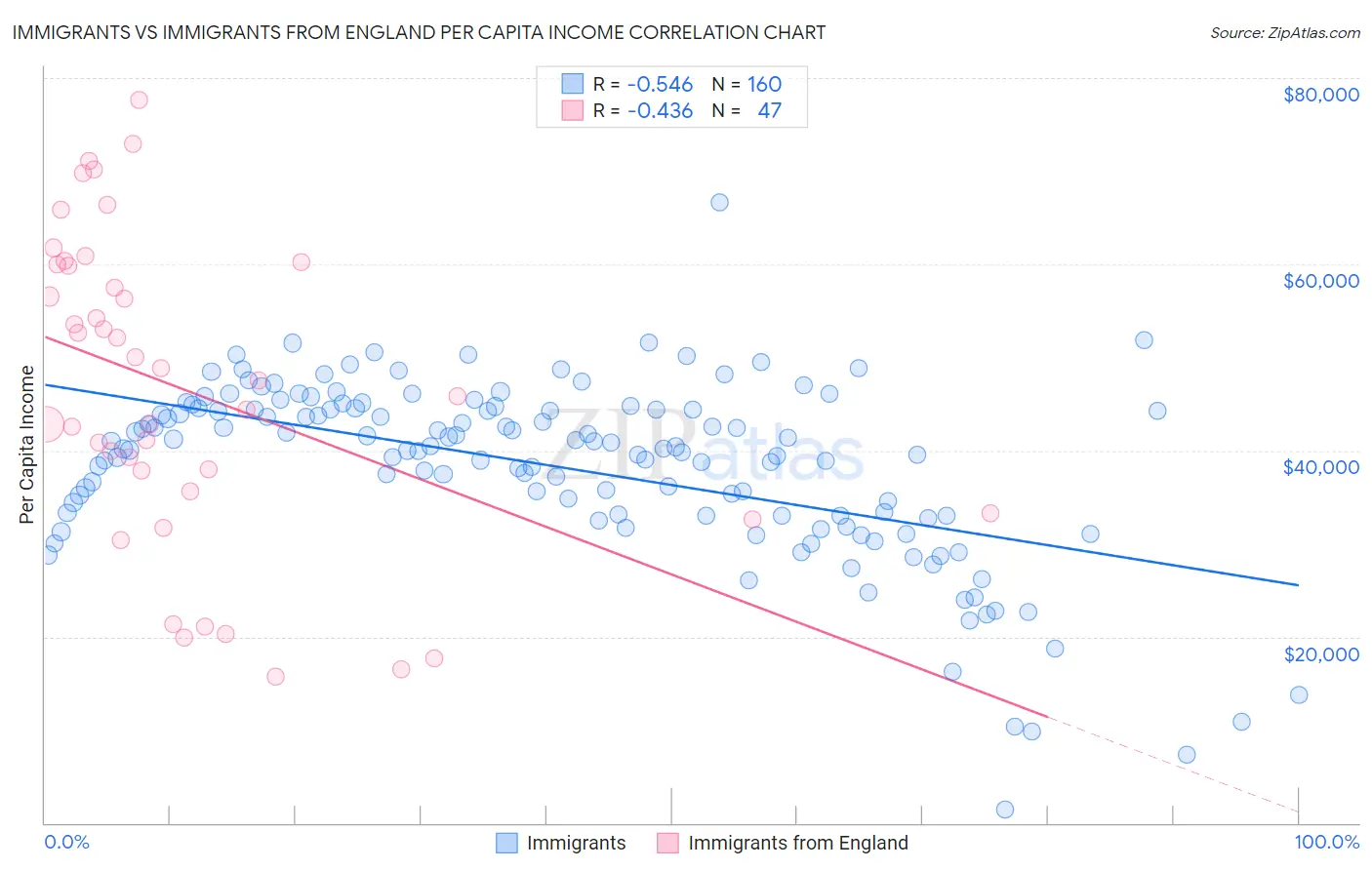 Immigrants vs Immigrants from England Per Capita Income