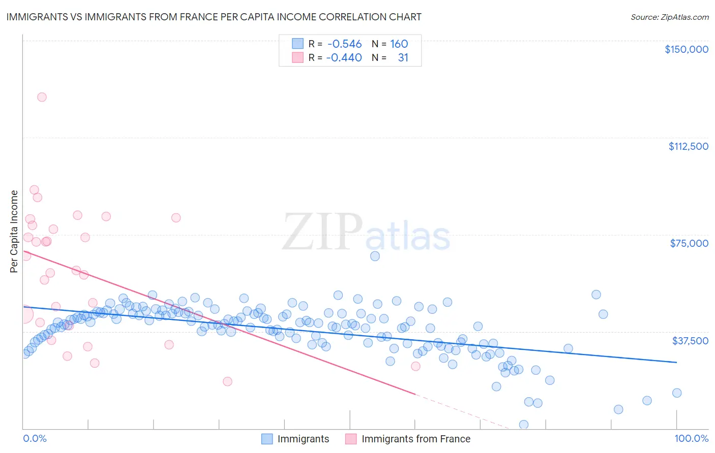 Immigrants vs Immigrants from France Per Capita Income