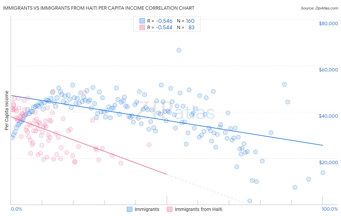 Immigrants vs Immigrants from Haiti Per Capita Income