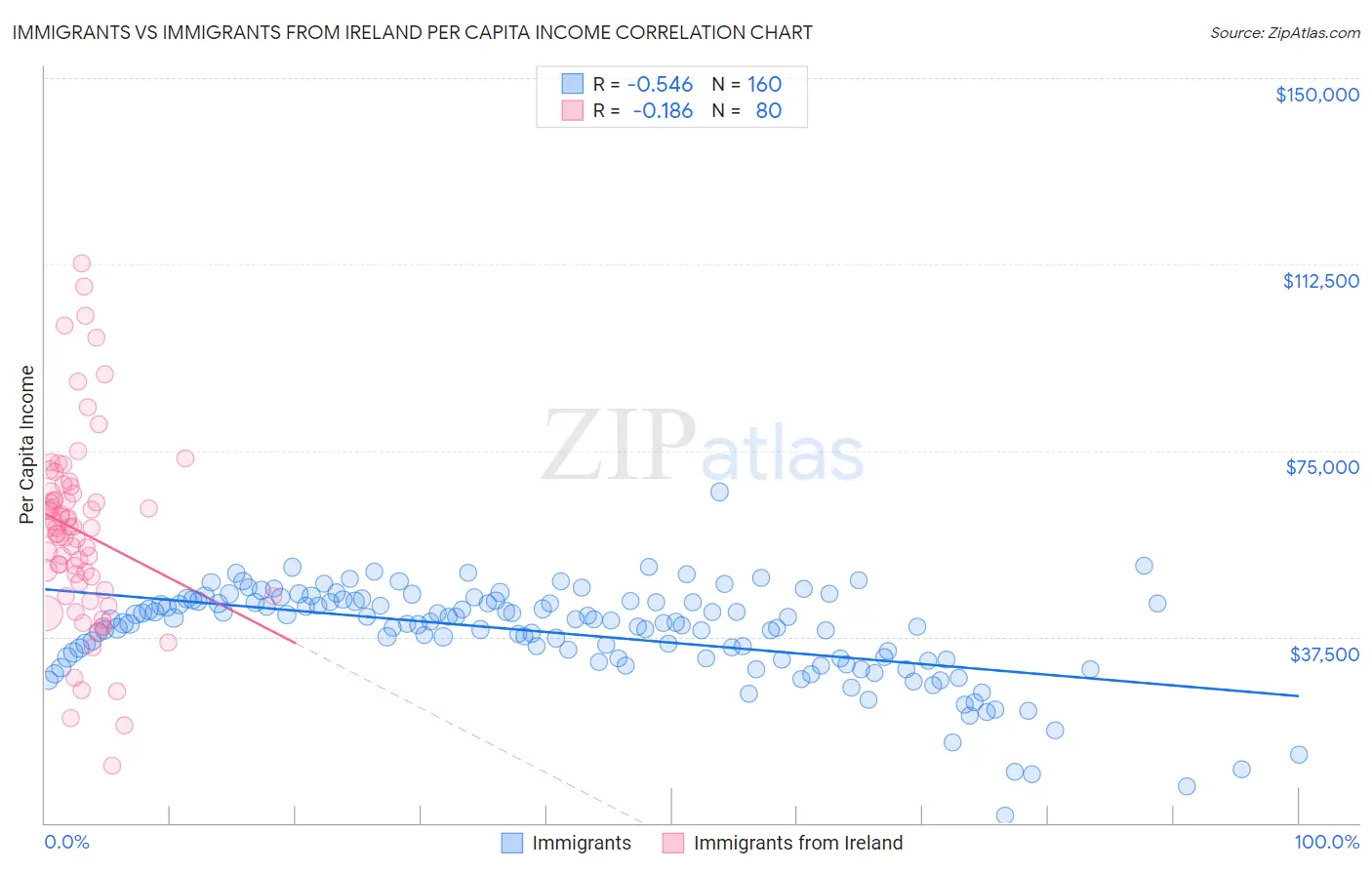 Immigrants vs Immigrants from Ireland Per Capita Income