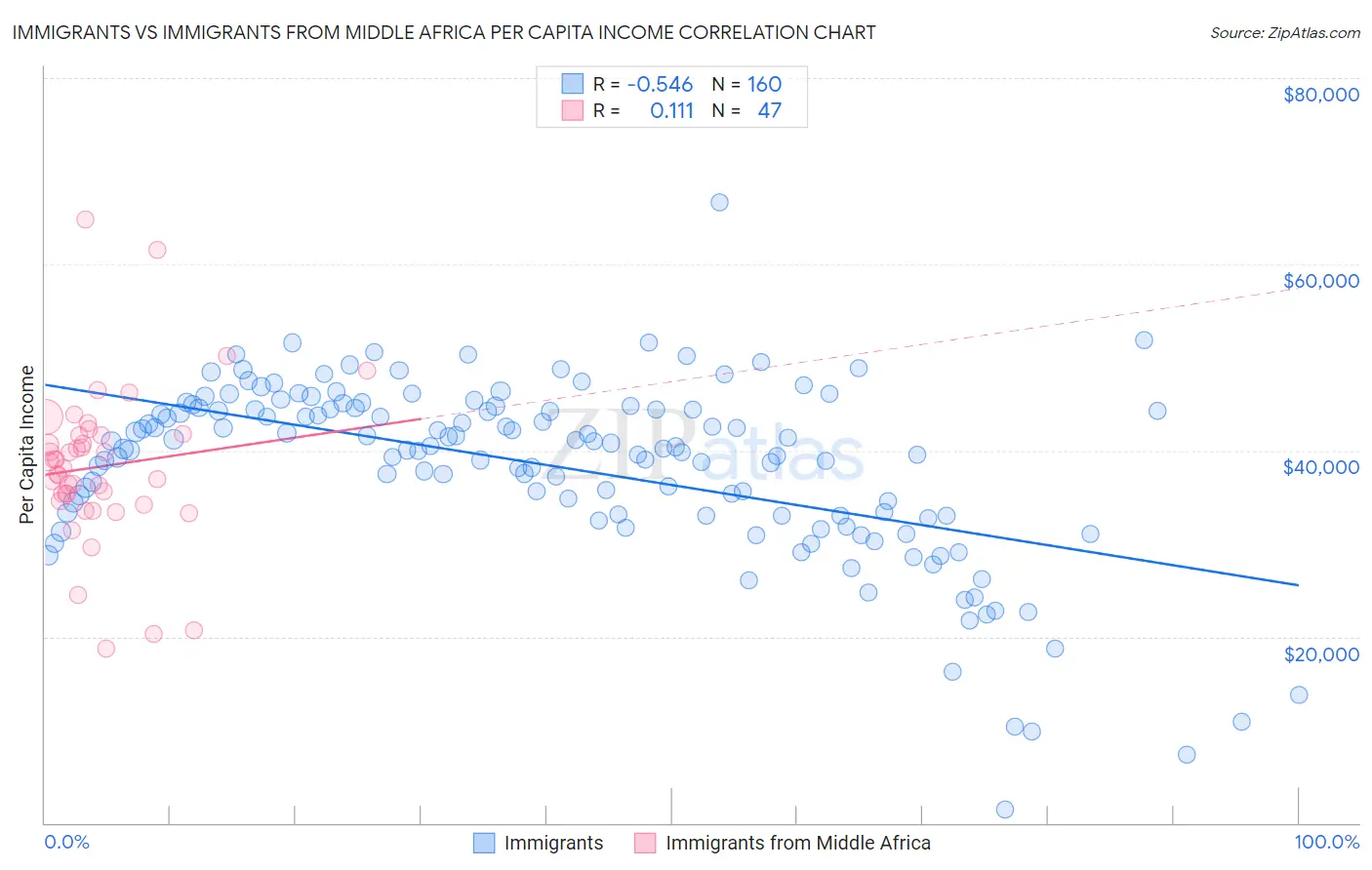 Immigrants vs Immigrants from Middle Africa Per Capita Income