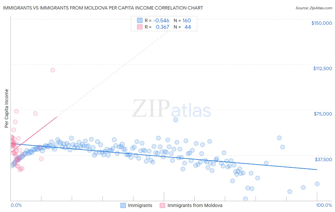 Immigrants vs Immigrants from Moldova Per Capita Income