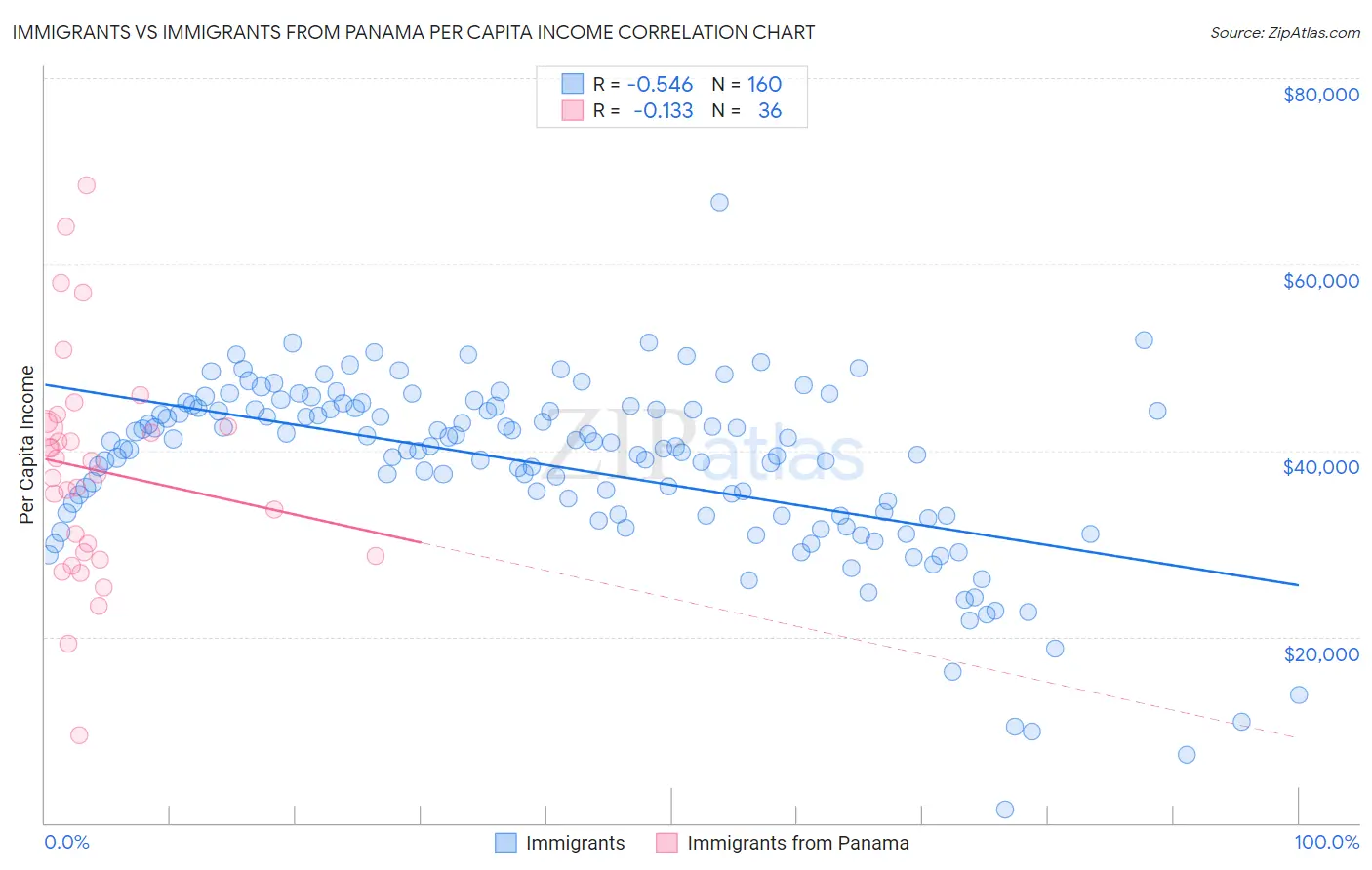 Immigrants vs Immigrants from Panama Per Capita Income