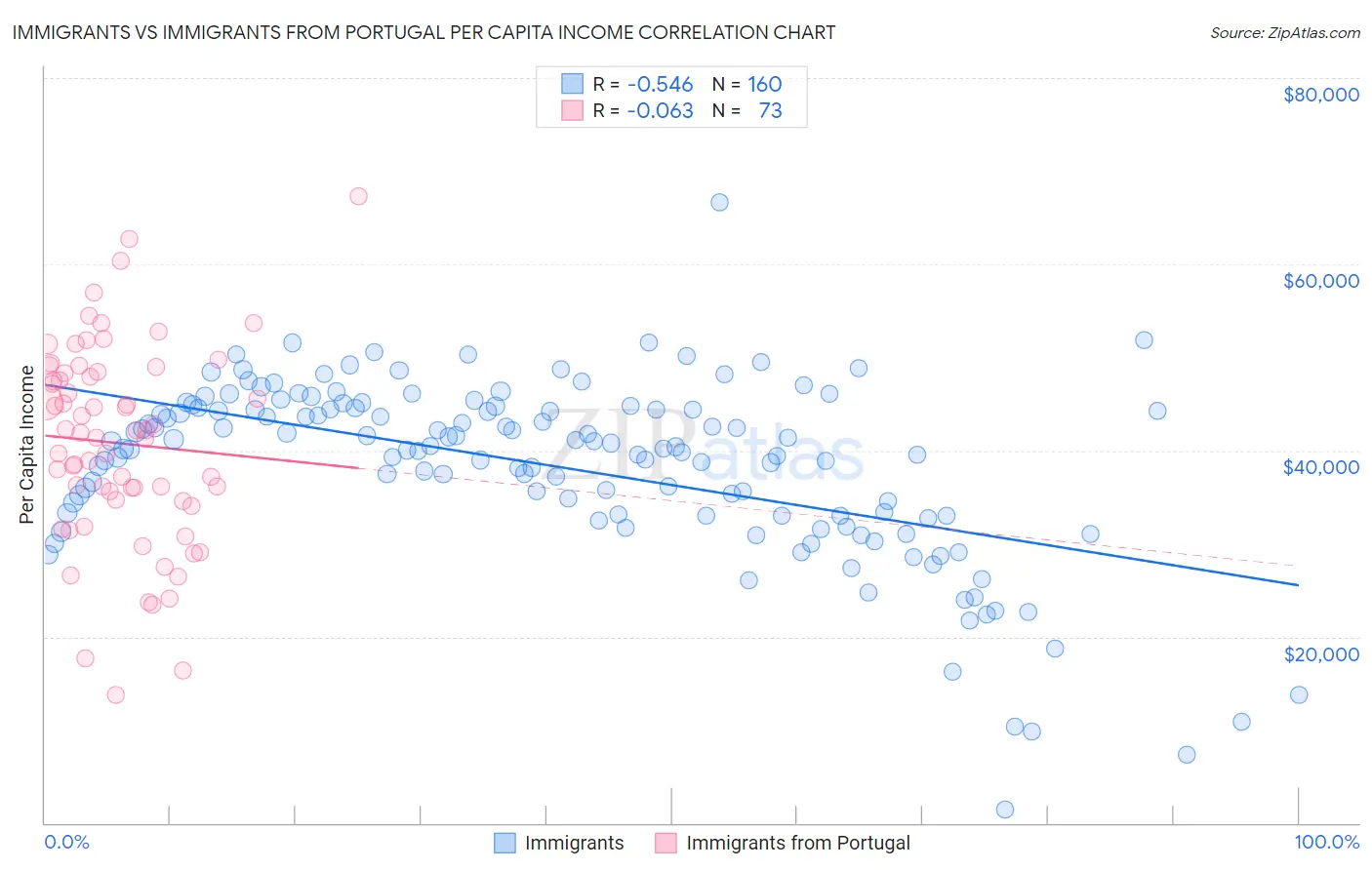 Immigrants vs Immigrants from Portugal Per Capita Income