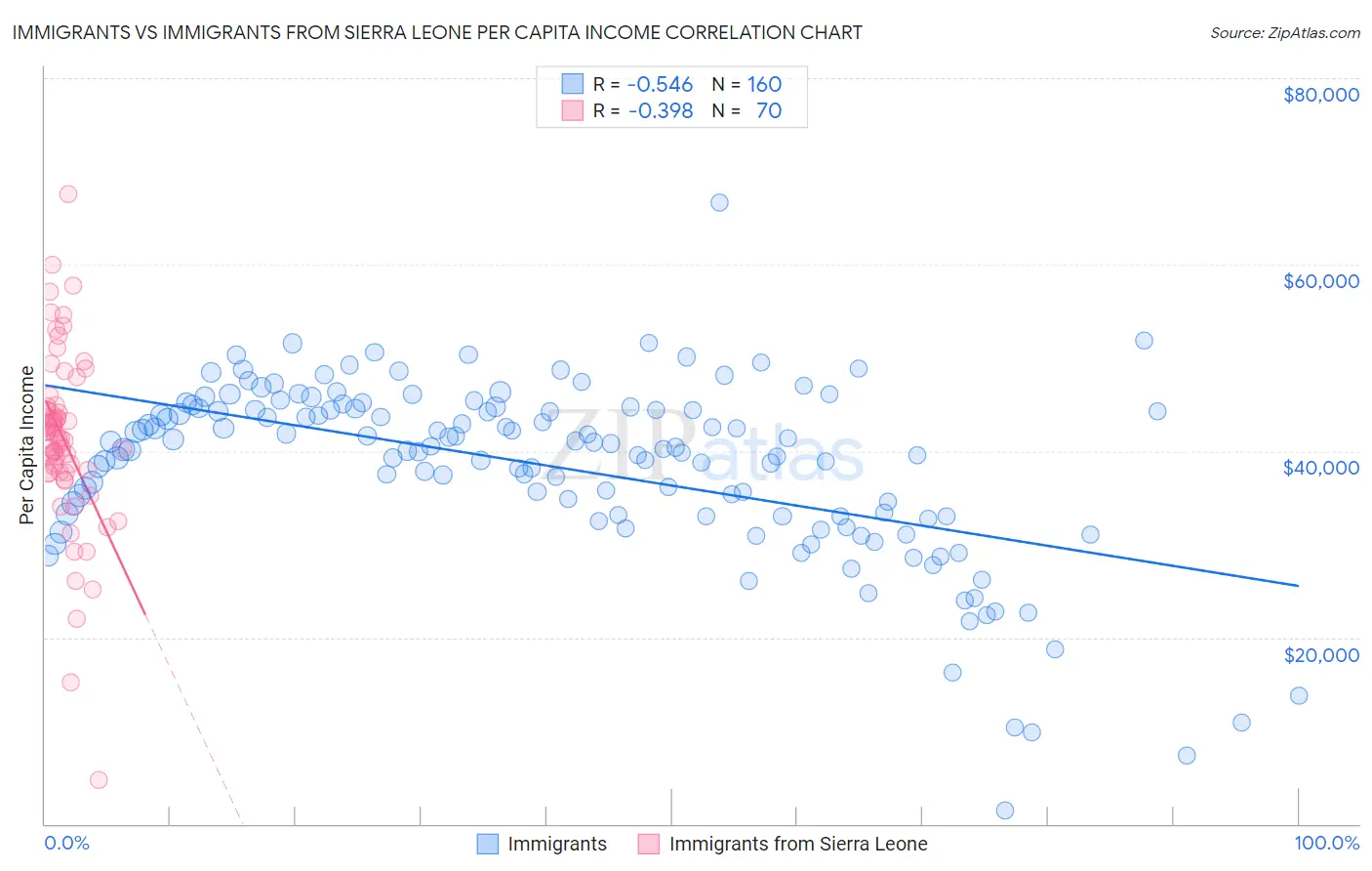 Immigrants vs Immigrants from Sierra Leone Per Capita Income