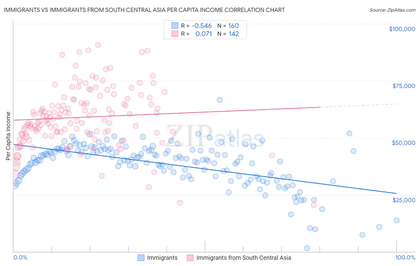 Immigrants vs Immigrants from South Central Asia Per Capita Income