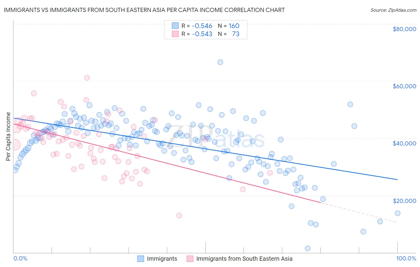 Immigrants vs Immigrants from South Eastern Asia Per Capita Income