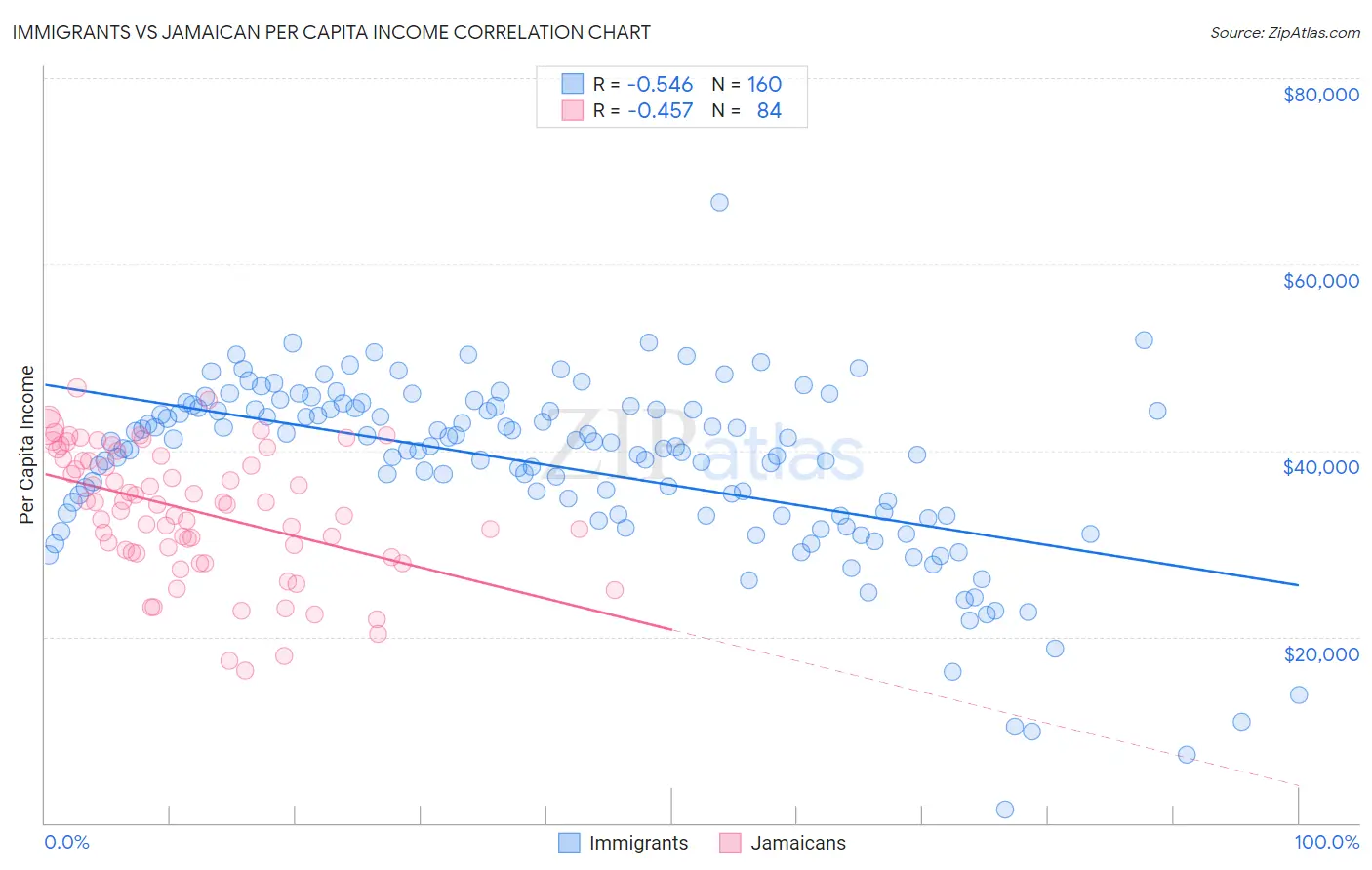 Immigrants vs Jamaican Per Capita Income