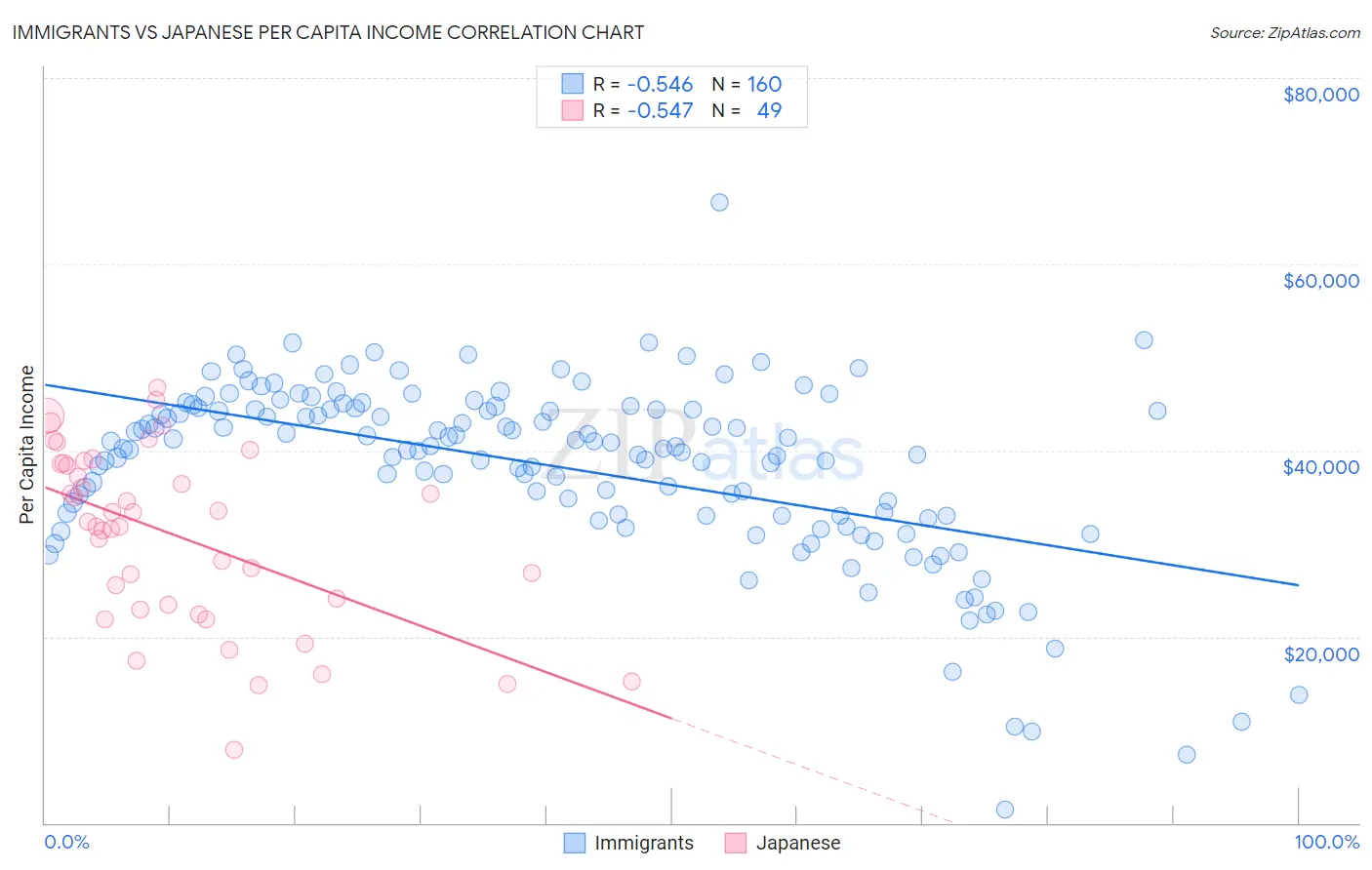 Immigrants vs Japanese Per Capita Income