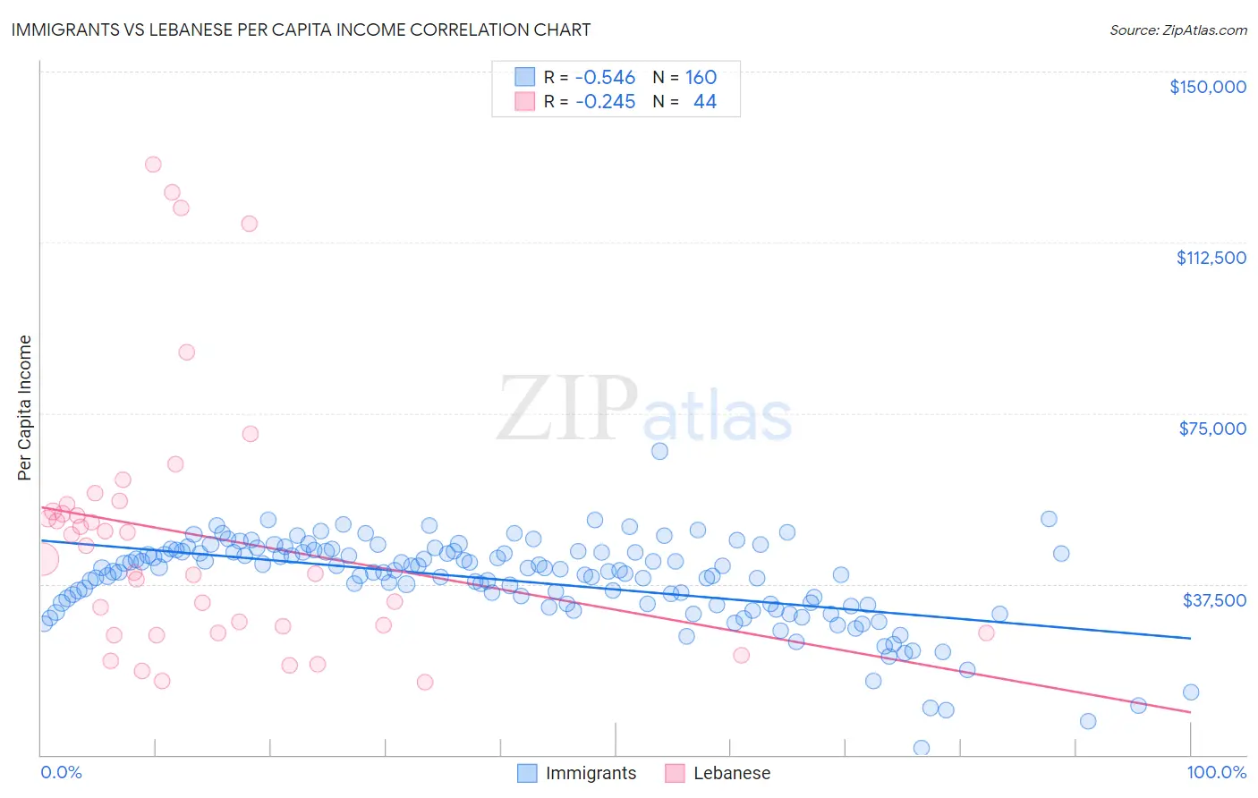 Immigrants vs Lebanese Per Capita Income