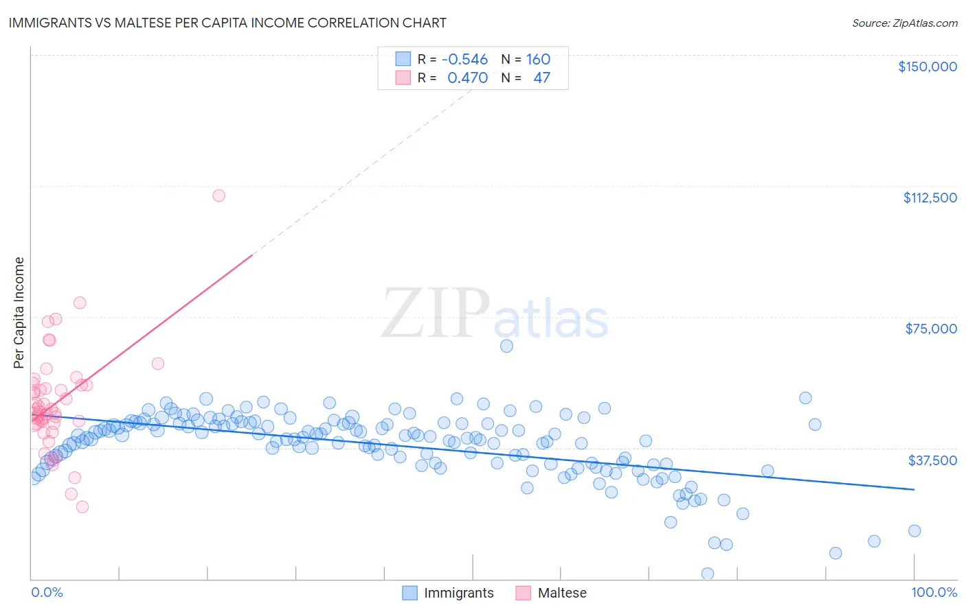 Immigrants vs Maltese Per Capita Income