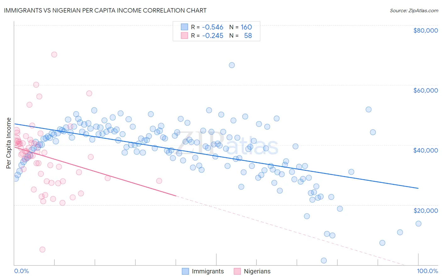 Immigrants vs Nigerian Per Capita Income