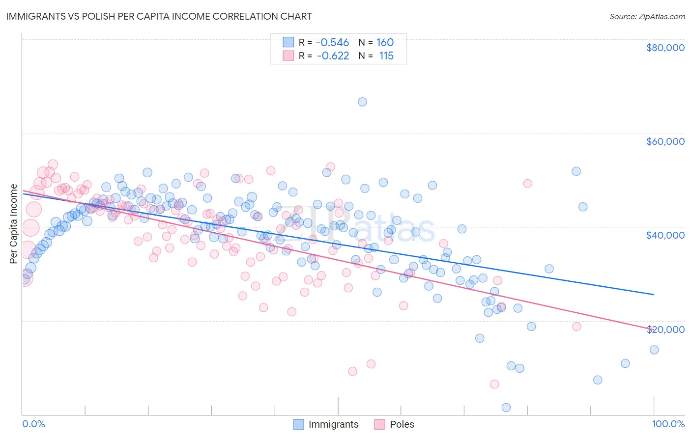 Immigrants vs Polish Per Capita Income