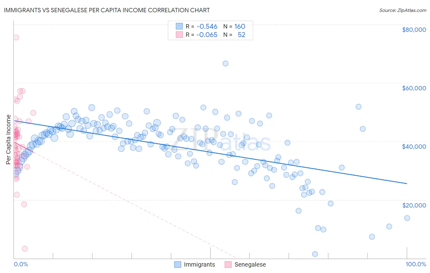 Immigrants vs Senegalese Per Capita Income