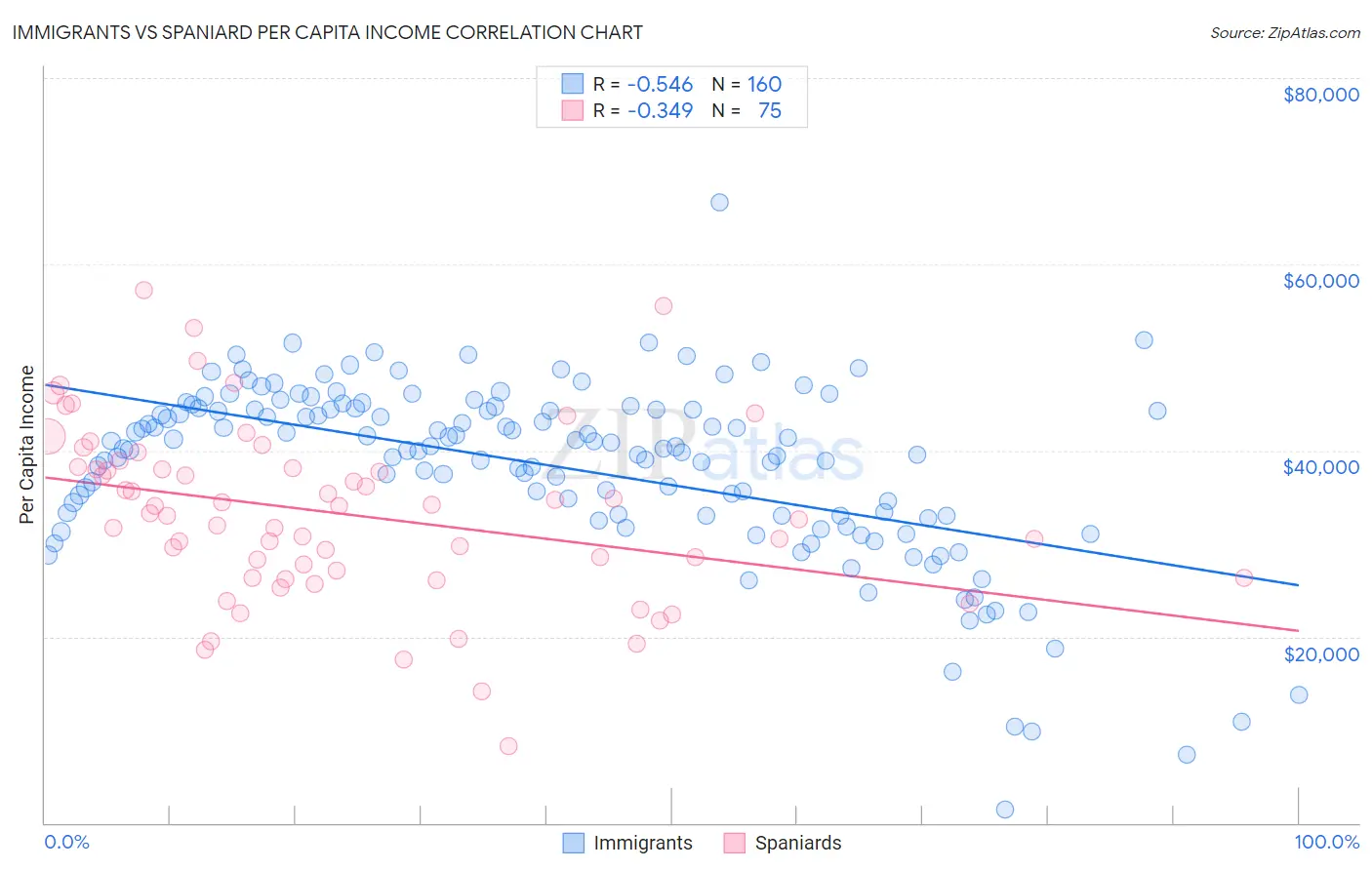 Immigrants vs Spaniard Per Capita Income