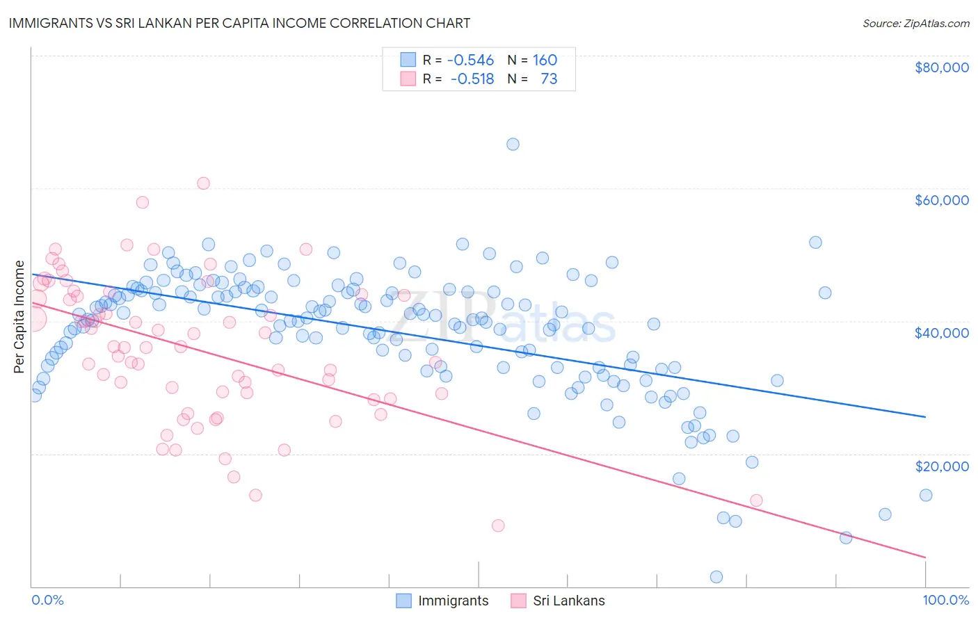 Immigrants vs Sri Lankan Per Capita Income
